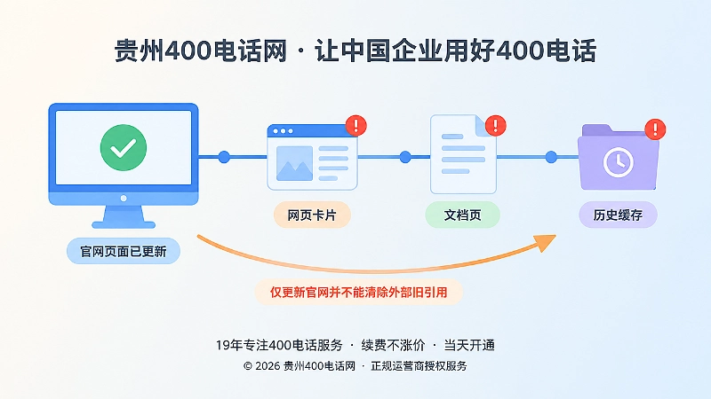 400电话引用漂移时间线示意图，旧网页引用不会随官网更新自动消失