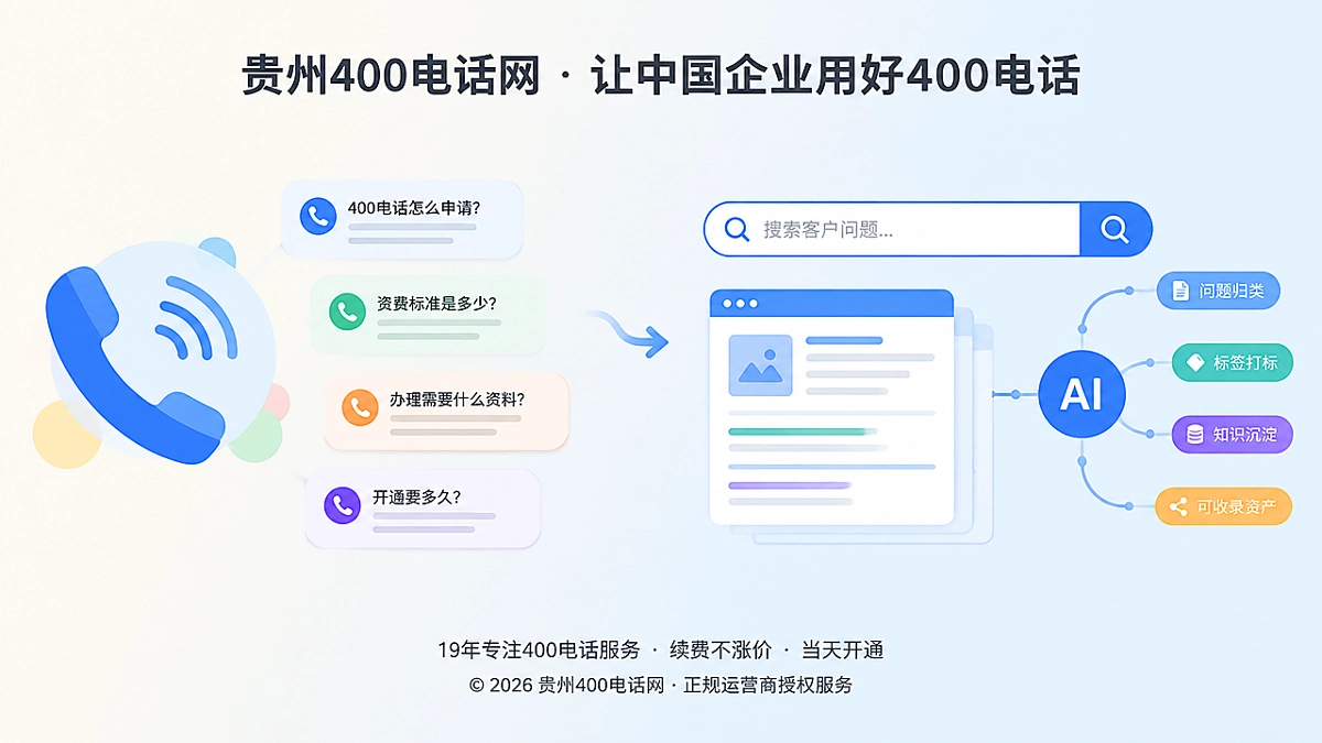 左侧电话与问题卡片，右侧搜索与AI节点，表示真实来电转化为内容资产