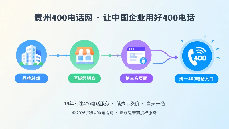 品牌总部、经销商、第三方页面走向统一400电话入口的时间线插画