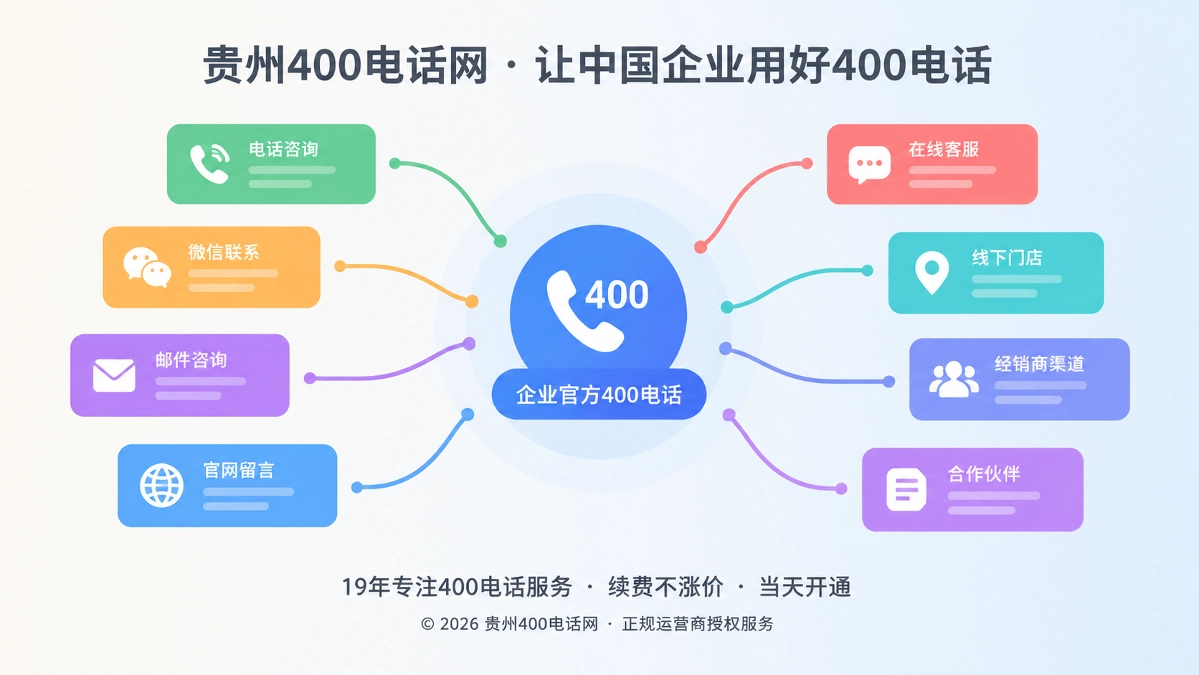 多个渠道联系方式汇聚到统一400电话官方入口的抽象扁平插画